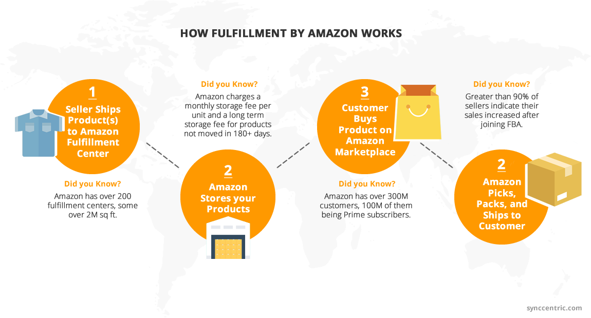 FBA: How it Works + Cost and Maximizing Sales